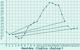 Courbe de l'humidex pour Elster, Bad-Sohl