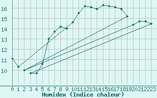 Courbe de l'humidex pour Pully-Lausanne (Sw)