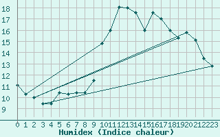 Courbe de l'humidex pour Sanary-sur-Mer (83)