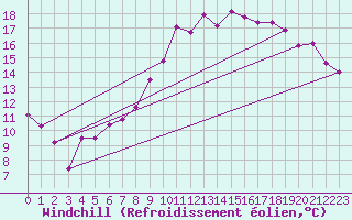 Courbe du refroidissement olien pour Deuselbach