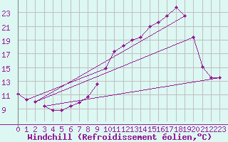 Courbe du refroidissement olien pour Villarzel (Sw)