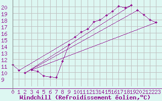 Courbe du refroidissement olien pour Aigrefeuille d