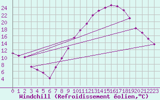 Courbe du refroidissement olien pour Valladolid