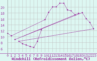 Courbe du refroidissement olien pour Saint-Maximin-la-Sainte-Baume (83)