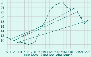 Courbe de l'humidex pour Pointe de Socoa (64)