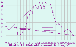 Courbe du refroidissement olien pour Aktion Airport