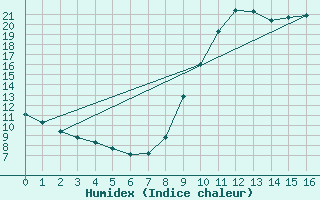 Courbe de l'humidex pour Barcelonnette - Andr Honnorat (04)