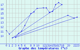 Courbe de tempratures pour Diepenbeek (Be)