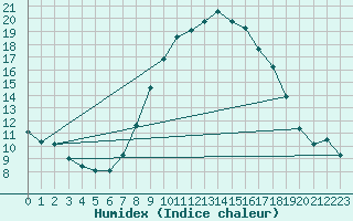Courbe de l'humidex pour Zumarraga-Urzabaleta