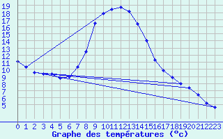 Courbe de tempratures pour Stuttgart / Schnarrenberg