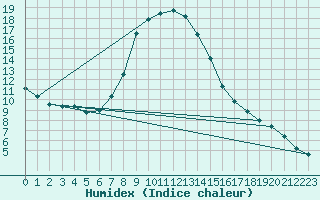 Courbe de l'humidex pour Stuttgart / Schnarrenberg
