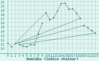 Courbe de l'humidex pour Grimentz (Sw)