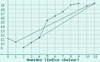 Courbe de l'humidex pour Storlien-Visjovalen