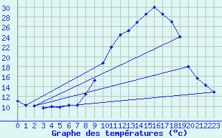 Courbe de tempratures pour Pertuis - Le Farigoulier (84)