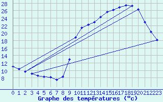 Courbe de tempratures pour Anglars St-Flix(12)