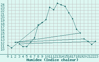 Courbe de l'humidex pour Scuol