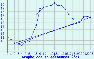 Courbe de tempratures pour Portoroz / Secovlje