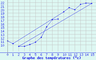 Courbe de tempratures pour Kaiserslautern