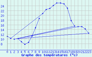 Courbe de tempratures pour Wutoeschingen-Ofteri
