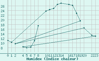 Courbe de l'humidex pour Bielsa