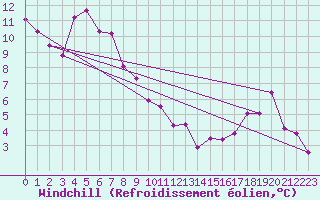 Courbe du refroidissement olien pour Mont-Aigoual (30)