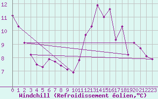 Courbe du refroidissement olien pour Saint-Yrieix-le-Djalat (19)