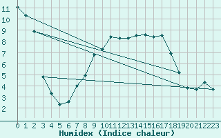 Courbe de l'humidex pour Ebnat-Kappel