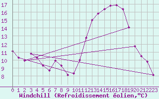 Courbe du refroidissement olien pour Aigrefeuille d
