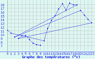 Courbe de tempratures pour Cabestany (66)