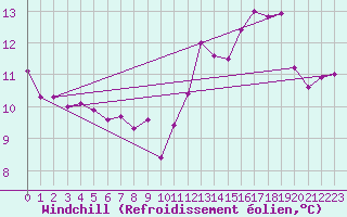 Courbe du refroidissement olien pour Guret (23)