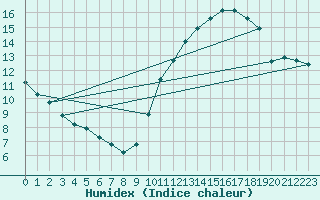 Courbe de l'humidex pour Chailles (41)
