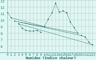 Courbe de l'humidex pour Bergerac (24)