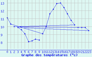 Courbe de tempratures pour Saint-Girons (09)