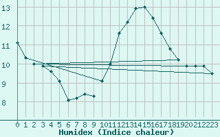 Courbe de l'humidex pour Saint-Girons (09)