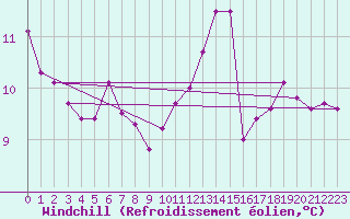 Courbe du refroidissement olien pour Sainte-Ouenne (79)