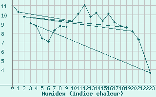 Courbe de l'humidex pour Shoeburyness