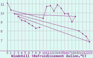 Courbe du refroidissement olien pour Anvers (Be)