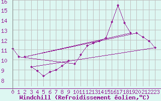 Courbe du refroidissement olien pour Trgueux (22)