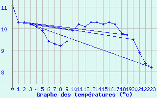 Courbe de tempratures pour Noyarey (38)