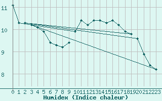 Courbe de l'humidex pour Noyarey (38)