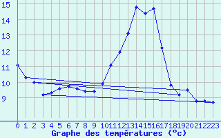 Courbe de tempratures pour Goulles - Bagnard (19)