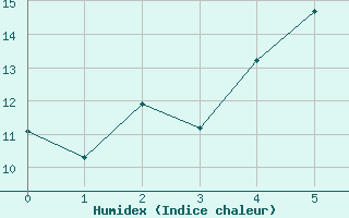 Courbe de l'humidex pour Horn