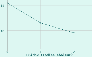 Courbe de l'humidex pour Freudenberg/Main-Box