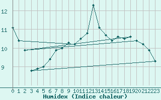 Courbe de l'humidex pour Stockholm Tullinge