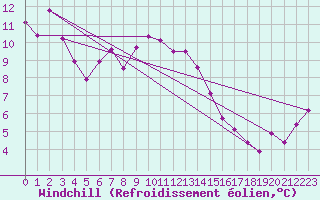 Courbe du refroidissement olien pour Hohenpeissenberg