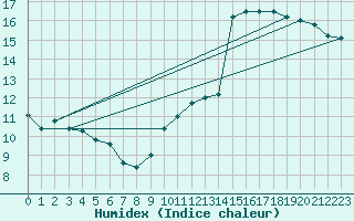 Courbe de l'humidex pour Mhling