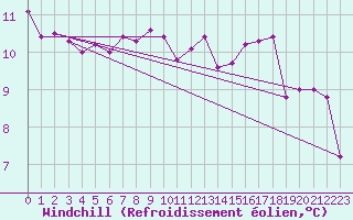 Courbe du refroidissement olien pour Biarritz (64)