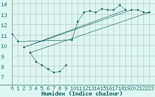 Courbe de l'humidex pour Le Mans (72)