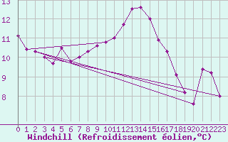Courbe du refroidissement olien pour Lahr (All)