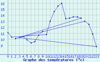 Courbe de tempratures pour Bloye (74)